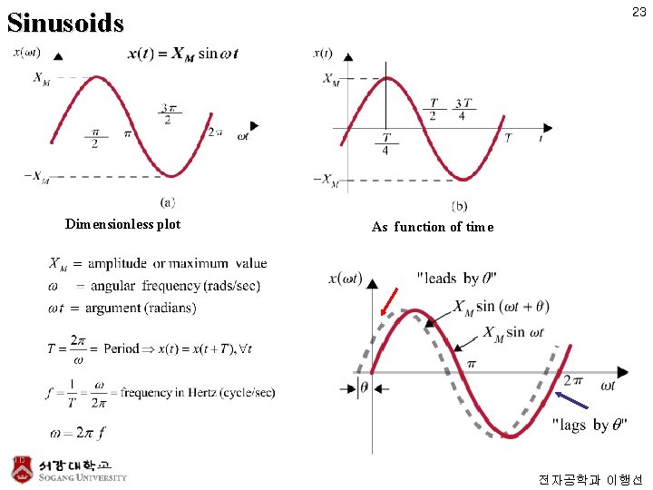 Sinusoids Dimensionless plot 23 As function of time 전자공학과 이행선 