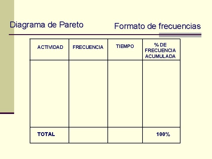 Diagrama de Pareto ACTIVIDAD TOTAL FRECUENCIA Formato de frecuencias TIEMPO % DE FRECUENCIA ACUMULADA Diagrama de Pareto ACTIVIDAD TOTAL FRECUENCIA Formato de frecuencias TIEMPO % DE FRECUENCIA ACUMULADA