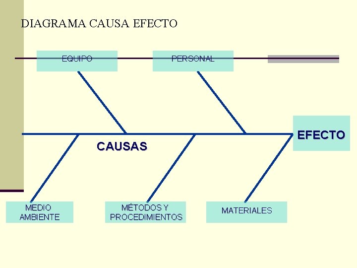 DIAGRAMA CAUSA EFECTO EQUIPO PERSONAL EFECTO CAUSAS MEDIO AMBIENTE MÉTODOS Y PROCEDIMIENTOS MATERIALES DIAGRAMA CAUSA EFECTO EQUIPO PERSONAL EFECTO CAUSAS MEDIO AMBIENTE MÉTODOS Y PROCEDIMIENTOS MATERIALES