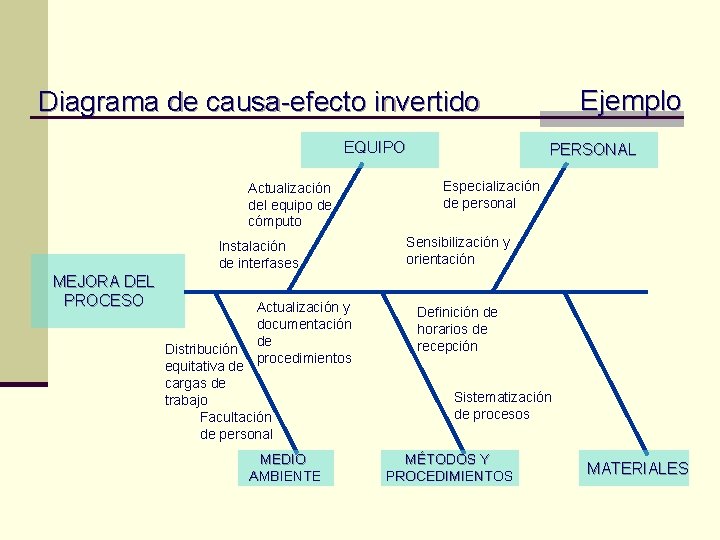 Ejemplo Diagrama de causa-efecto invertido EQUIPO Actualización del equipo de cómputo Instalación de interfases Ejemplo Diagrama de causa-efecto invertido EQUIPO Actualización del equipo de cómputo Instalación de interfases