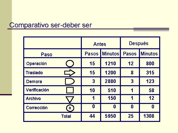 Comparativo ser-deber ser Después Antes Pasos Minutos Paso Operación 15 1210 12 800 Traslado Comparativo ser-deber ser Después Antes Pasos Minutos Paso Operación 15 1210 12 800 Traslado
