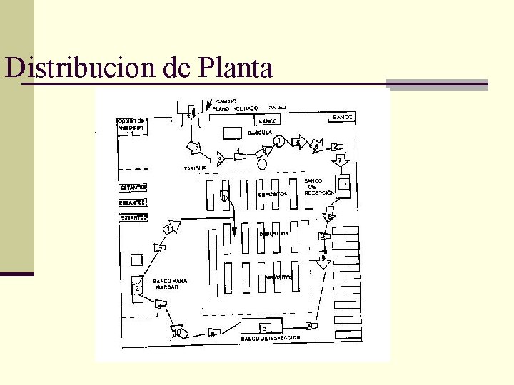 Distribucion de Planta Distribucion de Planta