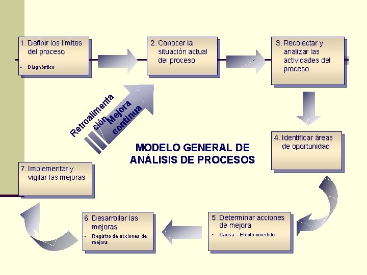 1. Definir los límites del proceso Diagnóstico 3. Recolectar y analizar las actividades del 1. Definir los límites del proceso Diagnóstico 3. Recolectar y analizar las actividades del