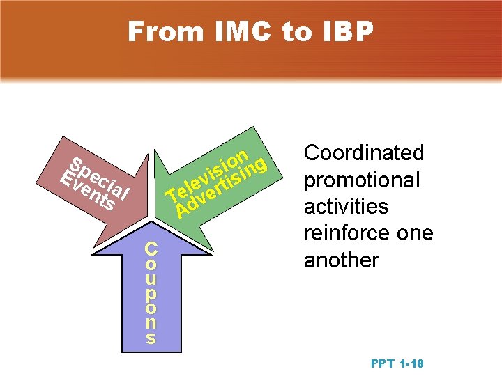 From IMC to IBP n g o i is isin v le ert e From IMC to IBP n g o i is isin v le ert e
