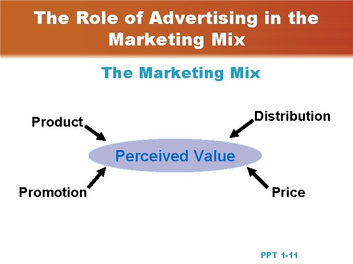 The Role of Advertising in the Marketing Mix The Marketing Mix Distribution Product Perceived The Role of Advertising in the Marketing Mix The Marketing Mix Distribution Product Perceived