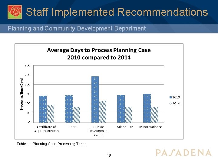 Staff Implemented Recommendations Planning and Community Development Department Table 1 – Planning Case Processing