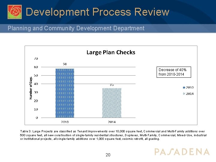 Development Process Review Planning and Community Development Department Decrease of 40% from 2010 -2014