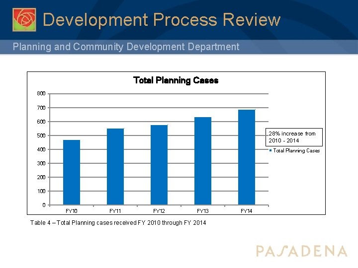 Development Process Review Planning and Community Development Department Total Planning Cases 800 700 600