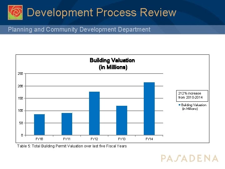 Development Process Review Planning and Community Development Department Building Valuation (in Millions) 250 200