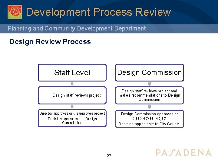 Development Process Review Planning and Community Development Department Design Review Process Staff Level Design