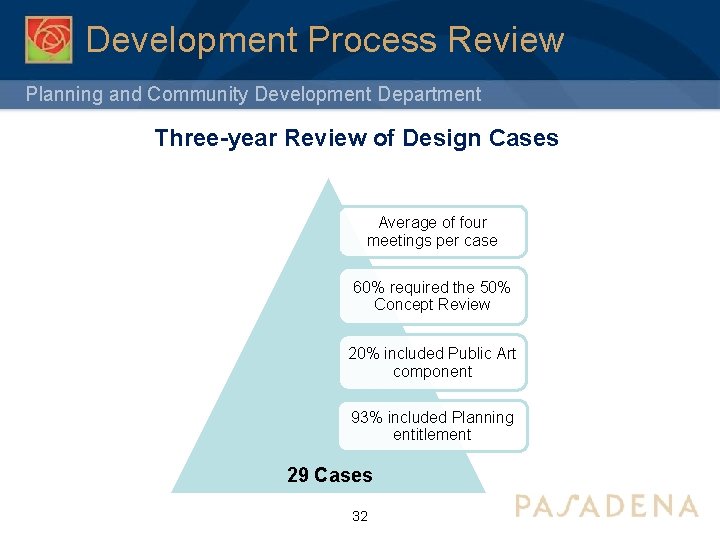 Development Process Review Planning and Community Development Department Three-year Review of Design Cases Average