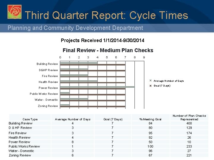 C. Third Quarter Report: Cycle Times Planning and Community Development Department Projects Received 1/1/2014