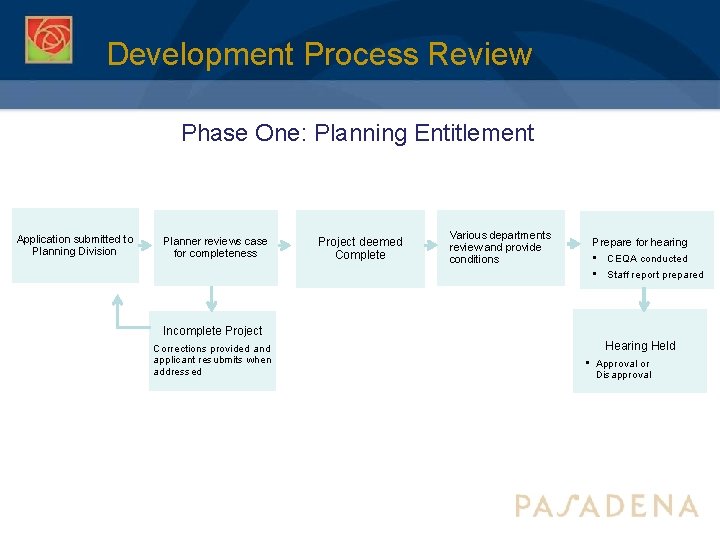Development Process Review Phase One: Planning Entitlement Application submitted to Planning Division Planner reviews