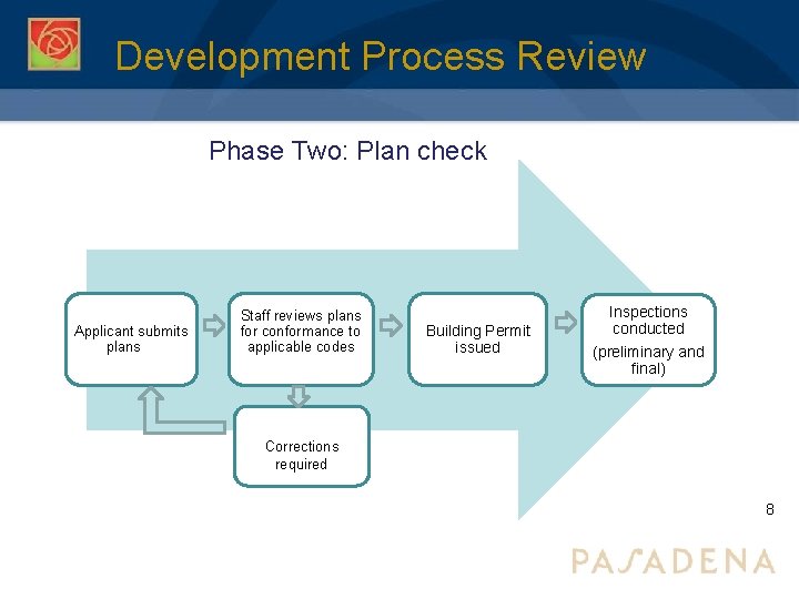 Development Process Review Phase Two: Plan check Applicant submits plans Staff reviews plans for