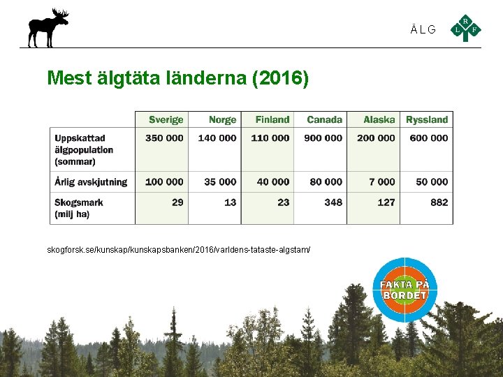 ÄLG Mest älgtäta länderna (2016) skogforsk. se/kunskapsbanken/2016/varldens-tataste-algstam/ 