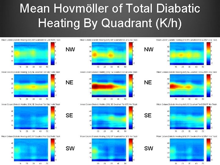 Mean Hovmöller of Total Diabatic Heating By Quadrant (K/h) NW NW NE NE SE Mean Hovmöller of Total Diabatic Heating By Quadrant (K/h) NW NW NE NE SE