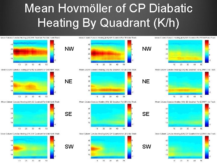 Mean Hovmöller of CP Diabatic Heating By Quadrant (K/h) NW NW NE NE SE Mean Hovmöller of CP Diabatic Heating By Quadrant (K/h) NW NW NE NE SE