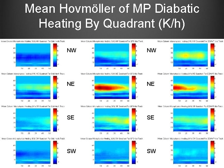 Mean Hovmöller of MP Diabatic Heating By Quadrant (K/h) NW NW NE NE SE Mean Hovmöller of MP Diabatic Heating By Quadrant (K/h) NW NW NE NE SE