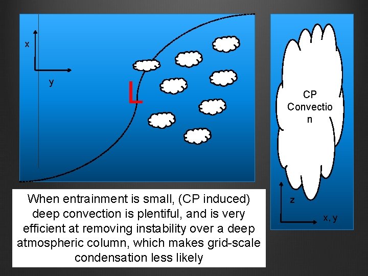 x y L When entrainment is small, (CP induced) deep convection is plentiful, and x y L When entrainment is small, (CP induced) deep convection is plentiful, and