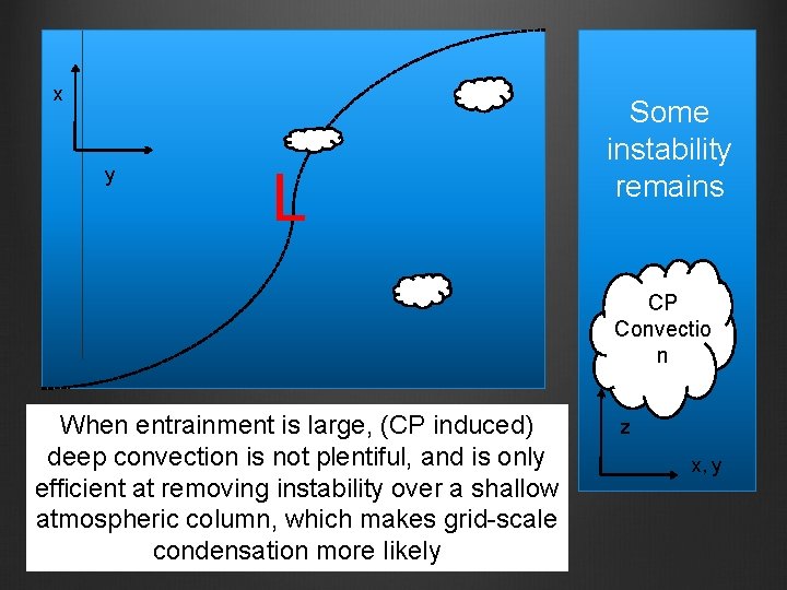x y L Some instability remains CP Convectio n When entrainment is large, (CP x y L Some instability remains CP Convectio n When entrainment is large, (CP