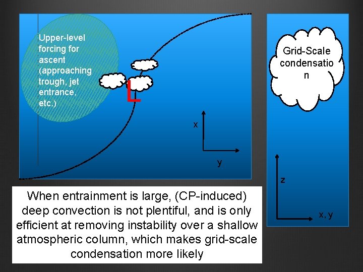 Upper-level forcing for ascent (approaching trough, jet entrance, etc. ) Grid-Scale condensatio n L Upper-level forcing for ascent (approaching trough, jet entrance, etc. ) Grid-Scale condensatio n L