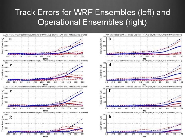 Track Errors for WRF Ensembles (left) and Operational Ensembles (right) Track Errors for WRF Ensembles (left) and Operational Ensembles (right)