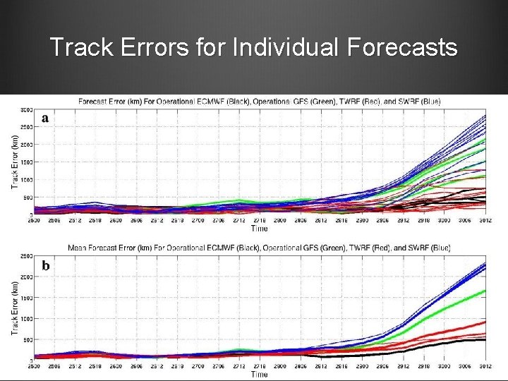 Track Errors for Individual Forecasts Track Errors for Individual Forecasts