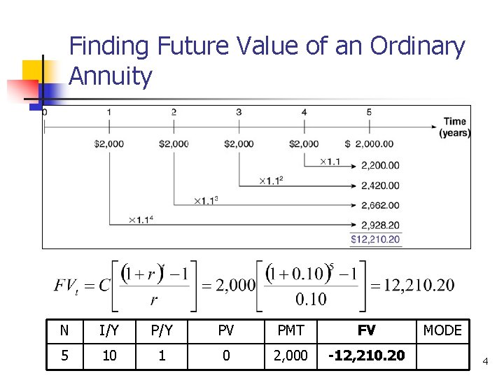 Finding Future Value of an Ordinary Annuity N I/Y PV PMT FV 5 10