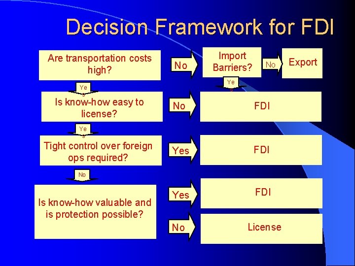 Decision Framework for FDI Are transportation costs high? No No Ye s Is know-how