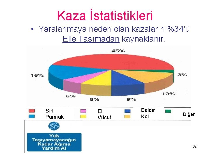 Kaza İstatistikleri • Yaralanmaya neden olan kazaların %34’ü Elle Taşımadan kaynaklanır. Sırt Parmak El