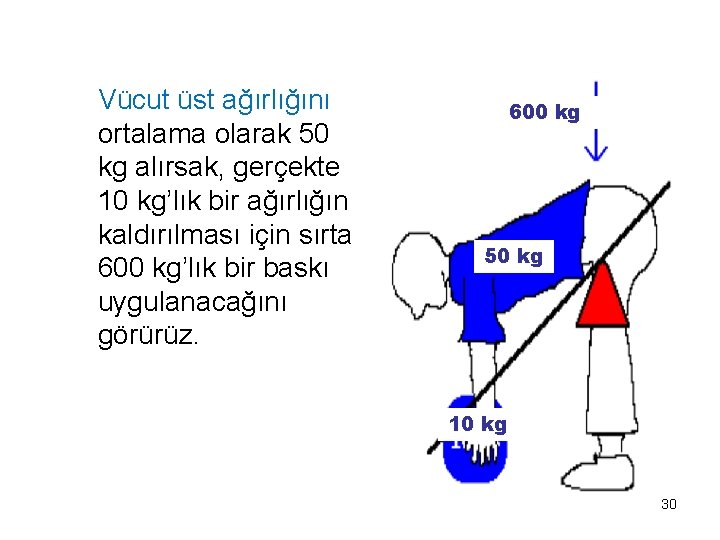 Vücut üst ağırlığını ortalama olarak 50 kg alırsak, gerçekte 10 kg’lık bir ağırlığın kaldırılması