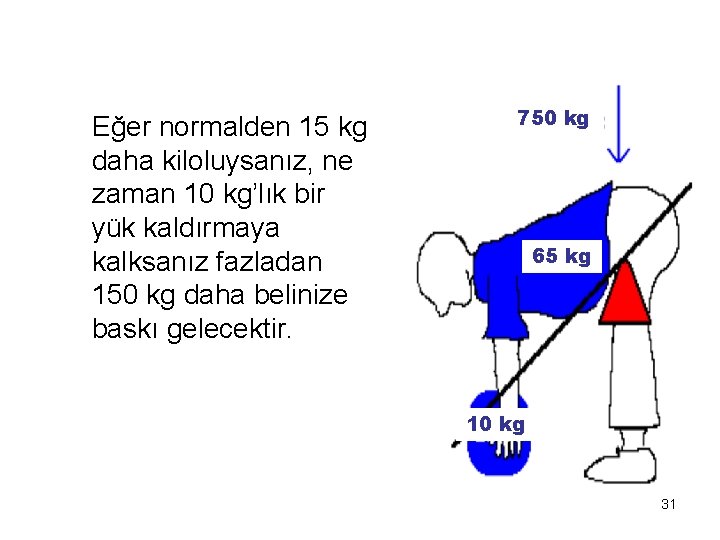 Eğer normalden 15 kg daha kiloluysanız, ne zaman 10 kg’lık bir yük kaldırmaya kalksanız