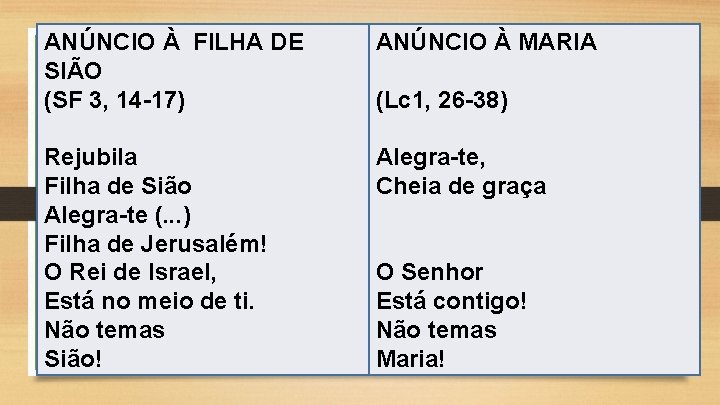 ANÚNCIO À FILHA DE SIÃO (SF 3, 14 -17) ANÚNCIO À MARIA Rejubila Filha