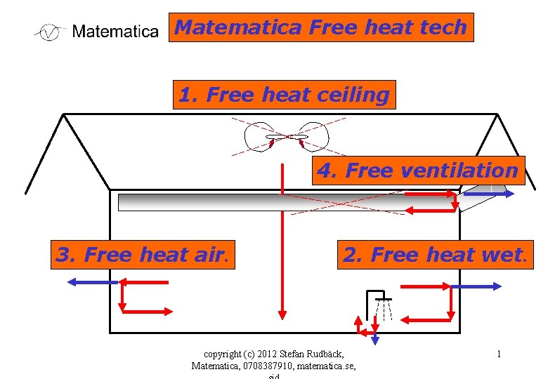 Matematica Free heat tech 1. Free heat ceiling 4. Free ventilation 3. Free heat