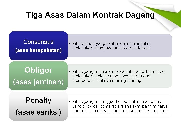 Tiga Asas Dalam Kontrak Dagang Consensus (asas kesepakatan) Obligor (asas jaminan) Penalty (asas sanksi)