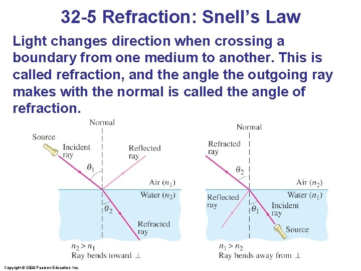 32 -5 Refraction: Snell’s Law Light changes direction when crossing a boundary from one