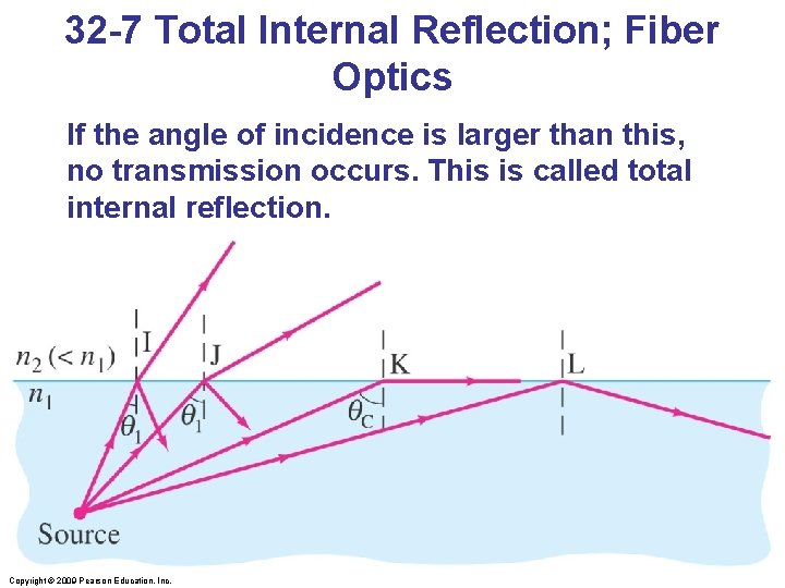 32 -7 Total Internal Reflection; Fiber Optics If the angle of incidence is larger