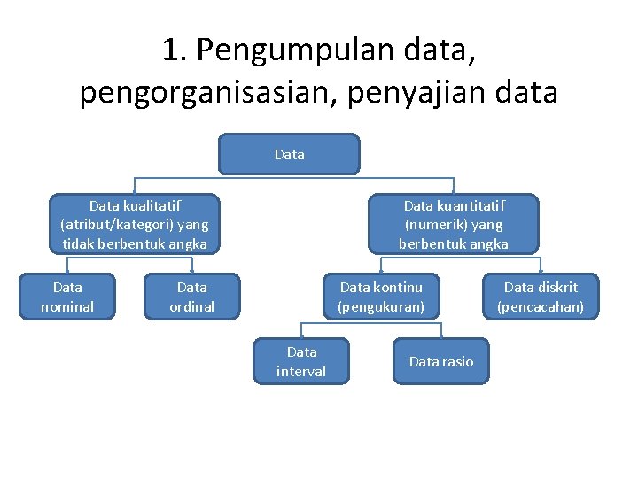 1. Pengumpulan data, pengorganisasian, penyajian data Data kualitatif (atribut/kategori) yang tidak berbentuk angka Data