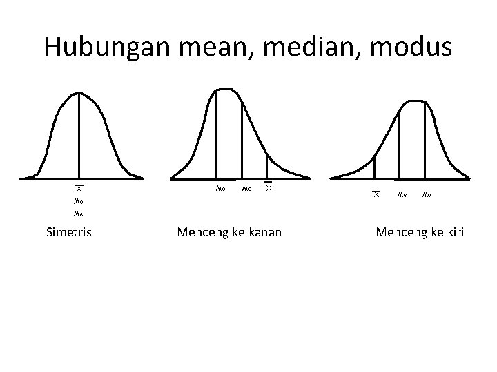 Hubungan mean, median, modus X Mo Me X Mo X Me Mo Me Simetris