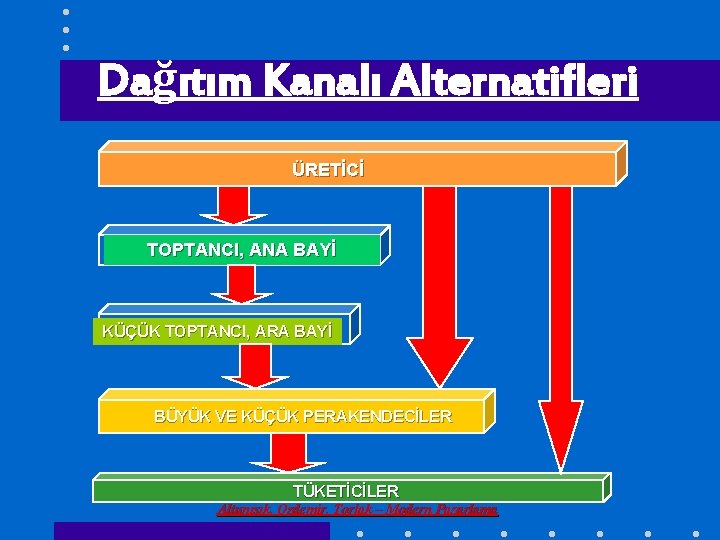 Dağıtım Kanalı Alternatifleri ÜRETİCİ TOPTANCI, ANA BAYİ KÜÇÜK TOPTANCI, ARA BAYİ BÜYÜK VE KÜÇÜK