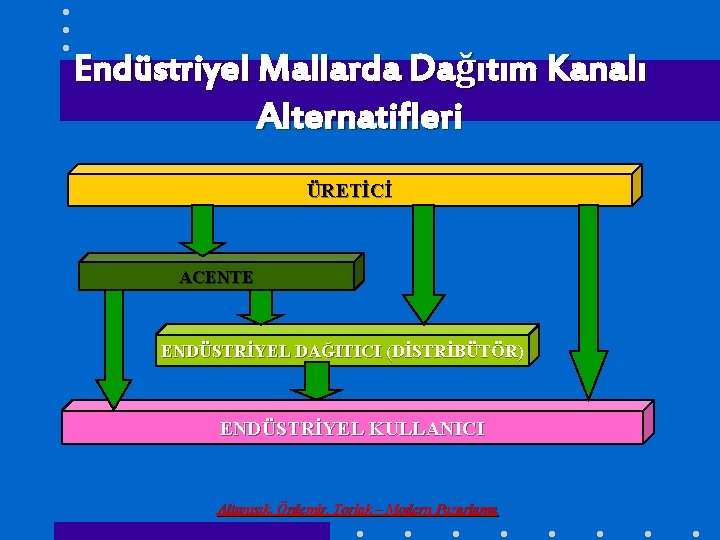 Endüstriyel Mallarda Dağıtım Kanalı Alternatifleri ÜRETİCİ ACENTE ENDÜSTRİYEL DAĞITICI (DİSTRİBÜTÖR) ENDÜSTRİYEL KULLANICI Altunışık, Özdemir,