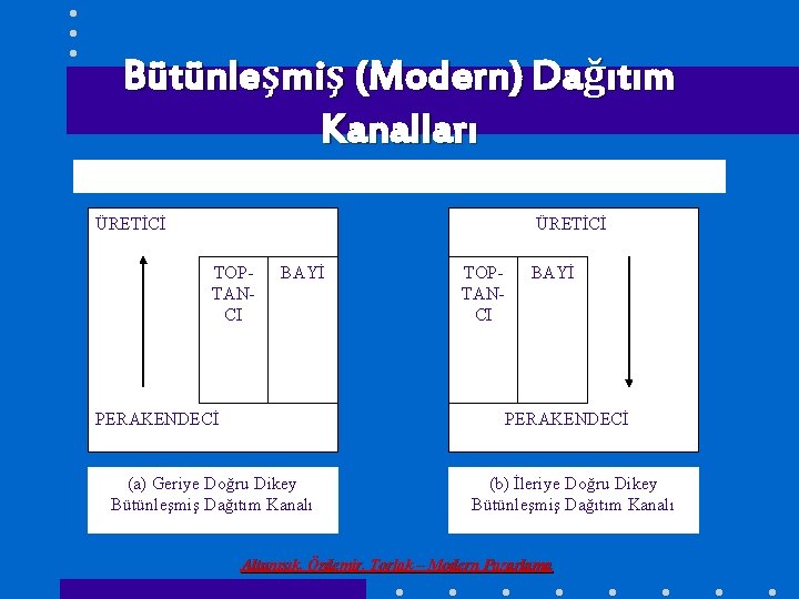 Bütünleşmiş (Modern) Dağıtım Kanalları ÜRETİCİ ÜRETİCİ TOPTANCI BAYİ PERAKENDECİ TOPTANCI BAYİ PERAKENDECİ (a) Geriye