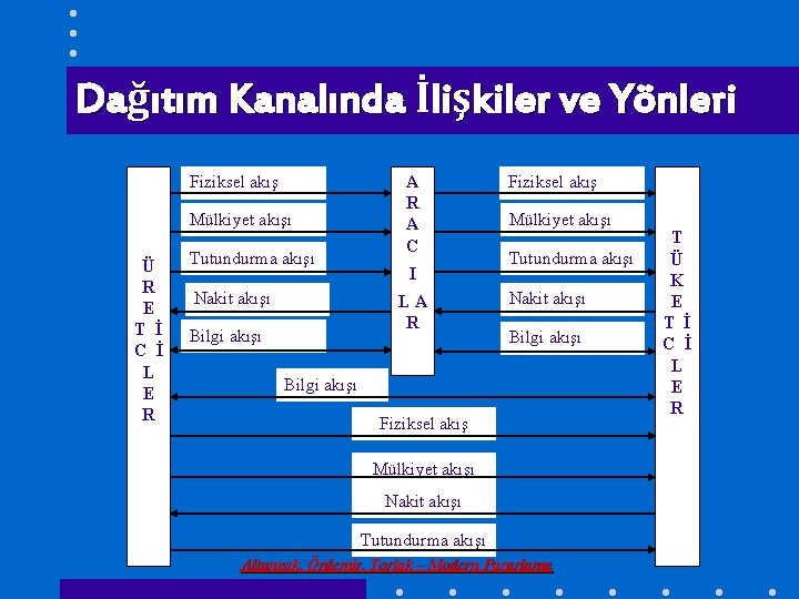 Dağıtım Kanalında İlişkiler ve Yönleri Fiziksel akış Mülkiyet akışı Ü R E T İ