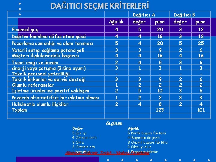 DAĞITICI SEÇME KRİTERLERİ Ağırlık Finansal güç Dağıtım kanalına nüfuz etme gücü Pazarlama uzmanlığı ve