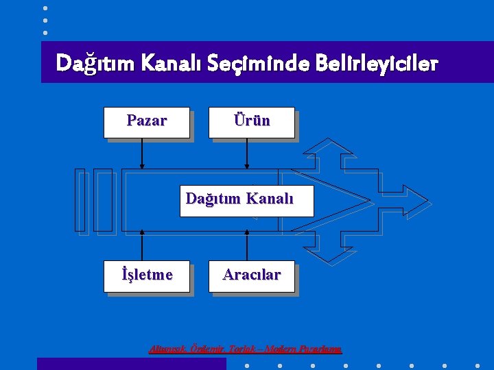 Dağıtım Kanalı Seçiminde Belirleyiciler Pazar Ürün Dağıtım Kanalı İşletme Aracılar Altunışık, Özdemir, Torlak –