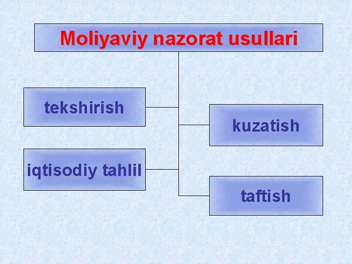 Moliyaviy nazorat usullari tekshirish kuzatish iqtisodiy tahlil taftish Moliyaviy nazorat usullari tekshirish kuzatish iqtisodiy tahlil taftish