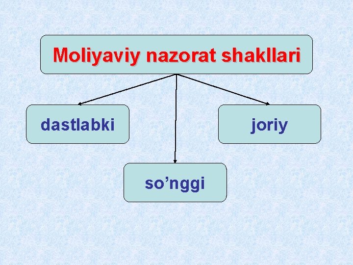 Moliyaviy nazorat shakllari dastlabki joriy so’nggi Moliyaviy nazorat shakllari dastlabki joriy so’nggi