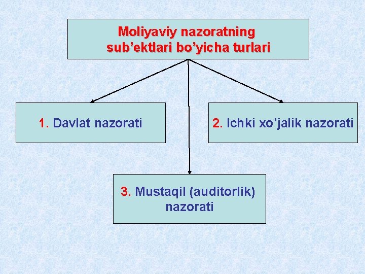 Moliyaviy nazoratning sub’ektlari bo’yicha turlari 1. Davlat nazorati 2. Ichki xo’jalik nazorati 3. Mustaqil Moliyaviy nazoratning sub’ektlari bo’yicha turlari 1. Davlat nazorati 2. Ichki xo’jalik nazorati 3. Mustaqil