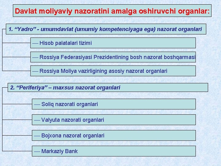 Davlat moliyaviy nazoratini amalga oshiruvchi organlar: 1. “Yadro” - umumdavlat (umumiy kompetenciyaga ega) nazorat Davlat moliyaviy nazoratini amalga oshiruvchi organlar: 1. “Yadro” - umumdavlat (umumiy kompetenciyaga ega) nazorat