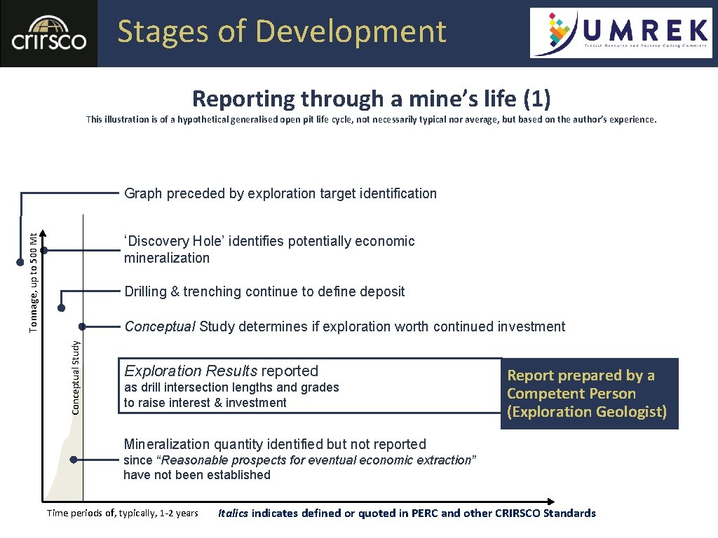 Stages of Development Reporting through a mine’s life (1) This illustration is of a